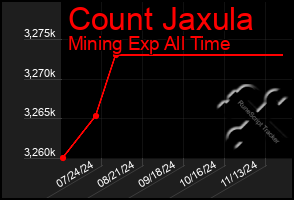 Total Graph of Count Jaxula