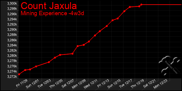 Last 31 Days Graph of Count Jaxula