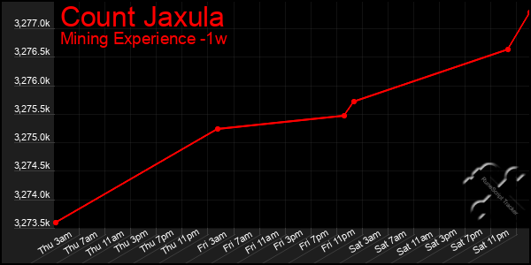 Last 7 Days Graph of Count Jaxula