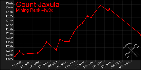 Last 31 Days Graph of Count Jaxula