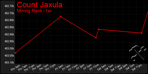 Last 7 Days Graph of Count Jaxula