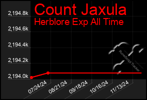 Total Graph of Count Jaxula