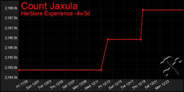 Last 31 Days Graph of Count Jaxula