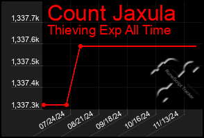 Total Graph of Count Jaxula