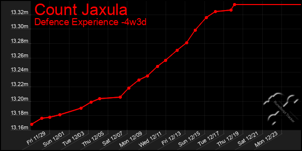 Last 31 Days Graph of Count Jaxula