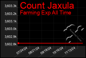 Total Graph of Count Jaxula