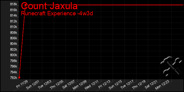 Last 31 Days Graph of Count Jaxula