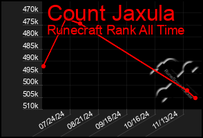 Total Graph of Count Jaxula