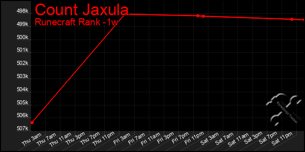 Last 7 Days Graph of Count Jaxula