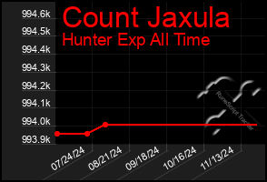 Total Graph of Count Jaxula