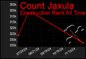 Total Graph of Count Jaxula