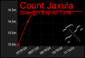 Total Graph of Count Jaxula