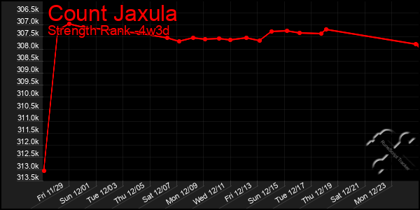 Last 31 Days Graph of Count Jaxula