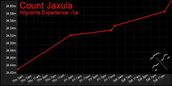 Last 7 Days Graph of Count Jaxula