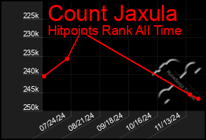 Total Graph of Count Jaxula