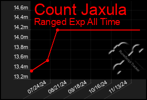 Total Graph of Count Jaxula