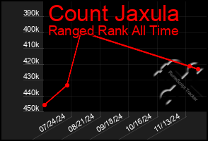 Total Graph of Count Jaxula