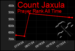 Total Graph of Count Jaxula