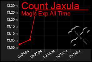 Total Graph of Count Jaxula