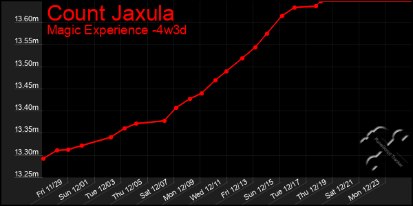 Last 31 Days Graph of Count Jaxula