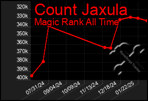 Total Graph of Count Jaxula