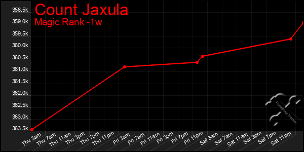 Last 7 Days Graph of Count Jaxula