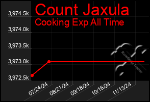 Total Graph of Count Jaxula