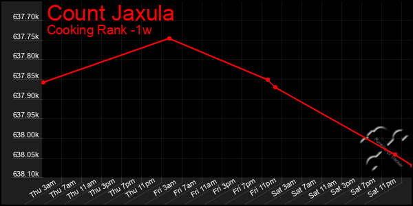 Last 7 Days Graph of Count Jaxula