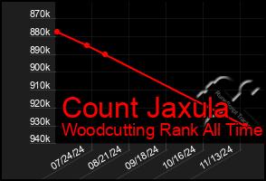 Total Graph of Count Jaxula