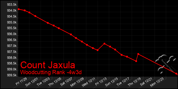 Last 31 Days Graph of Count Jaxula