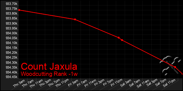 Last 7 Days Graph of Count Jaxula