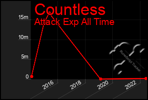 Total Graph of Countless