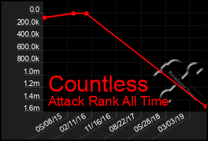 Total Graph of Countless