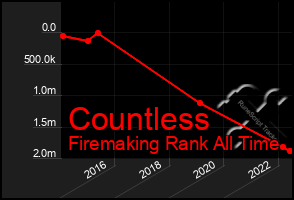 Total Graph of Countless