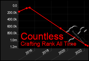 Total Graph of Countless