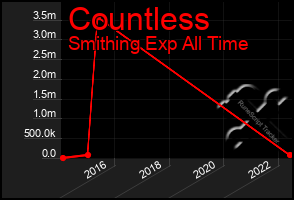 Total Graph of Countless