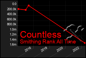 Total Graph of Countless