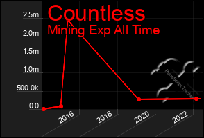 Total Graph of Countless