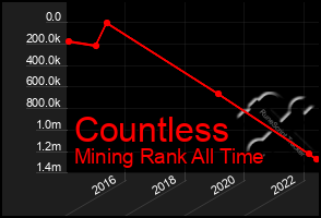 Total Graph of Countless