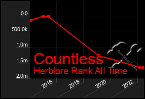 Total Graph of Countless