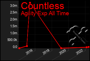 Total Graph of Countless