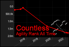 Total Graph of Countless