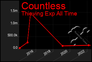 Total Graph of Countless