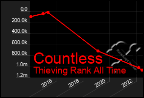 Total Graph of Countless