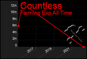 Total Graph of Countless