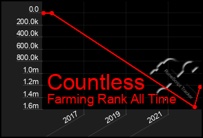 Total Graph of Countless