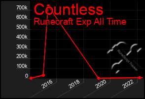 Total Graph of Countless