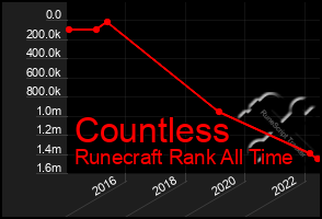 Total Graph of Countless