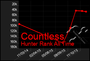 Total Graph of Countless