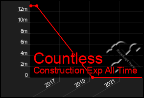 Total Graph of Countless